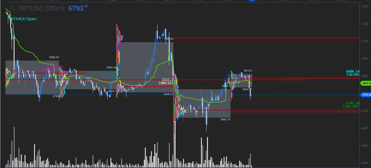 If the hourly candle closes here, this meets Dalton's criteria to a tee (2 M-30 rotations back inside previous value). I would then expect with a high degree of probability, that $6660 is visited today.
