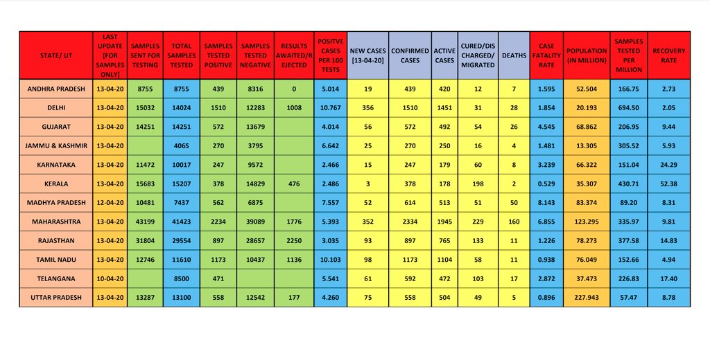 Here is the state wise comparison table of the Top 12 confirmed cases as on 13-4-20 KERALA * CFR - 0.5 (Lowest)* Recovery Rate - 52.3 (Highest)* Samples tested per million - 430.7 (2nd highest)* +ve cases per 100 tests - 2.48 (2nd lowest) #Covid_19india  #Lockdown2