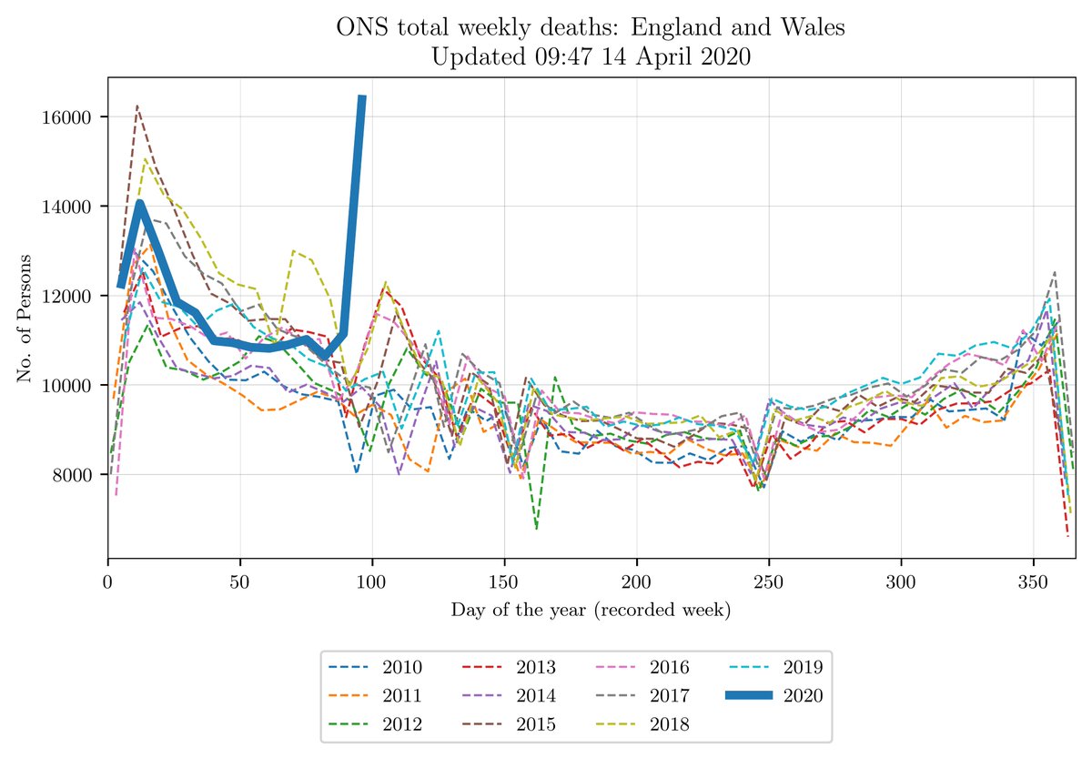 Today&rsquo;s deaths by actual day chart for Tuesday 12 May including the