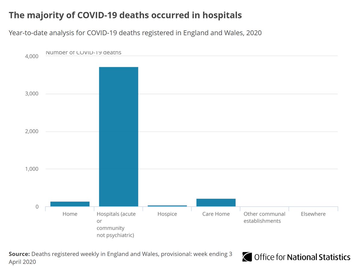 Of deaths involving COVID-19 registered up to week ending 3 April 2020, 90.2% (3,716 deaths) occurred in hospital, with the remainder occurring in hospices, care homes and private homes  http://ow.ly/etnG30qxGjD   #COVID19  #coronavirus
