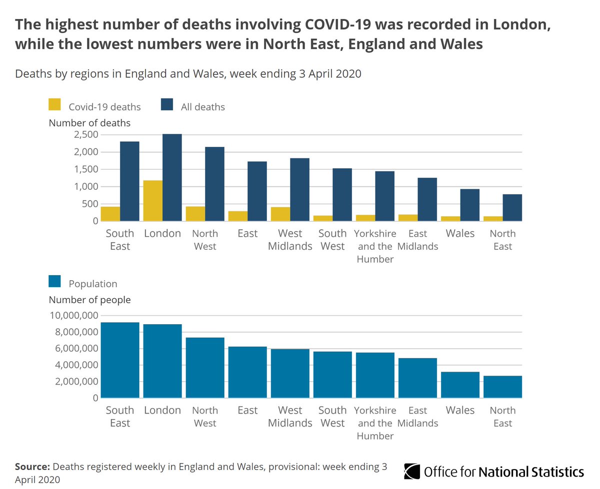 In London nearly half (46.6%) of deaths registered in week ending 3 April 2020 involved COVID-19.The West Midlands also had a high proportion of COVID-19 deaths, accounting for 22.1% of deaths registered in this region  http://ow.ly/h6oe30qxGf2   #COVID19  #coronavirus