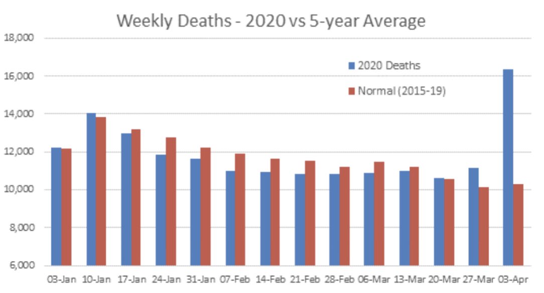 Latest ONS weekly deaths data (to w/e 3 April) have just been released and the impact of COVID-19 is now very apparent, with death numbers significantly higher than normal in week.Year to date there have been 1.4% more deaths than the five-year average.Please see notes below.