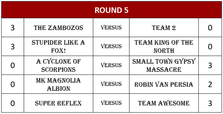 BevoBad's tweet photo. Results are in for R5 of the #Landrule 3v3 League:

💡Glimmer of light for Zambozo title defense
🔊Foxes win and are not quiet about it
🤺Gypsies put Cyclones to the sword
🐦MMA lose bird derby despite killing BBB
🥱 Yet another routine win for Team Snoresome

Table to follow https://t.co/Gsd0lgxCVD