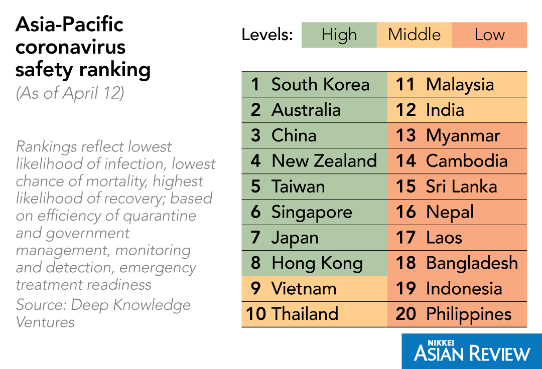 New #coronavirus safety rankings suggest countries such as Indonesia and the Philippines face a dicey next few weeks.
#COVID19 
Read more here: s.nikkei.com/3elOdYk