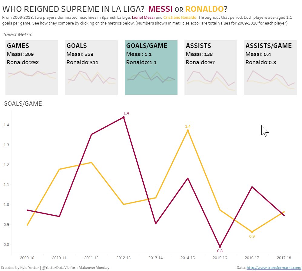 YetterDataViz's tweet image. #MakeoverMonday Wk 15 inspired this week by @datavizlinds&apos;s Choose a Metric #setactions viz. Wanted to look at more than just one metric, but focus on one at a time. 
Blog: bit.ly/3a4u2un 
@tableaupublic viz: tabsoft.co/2VpHYtP
Thanks @CharlieHTableau @TriMyData