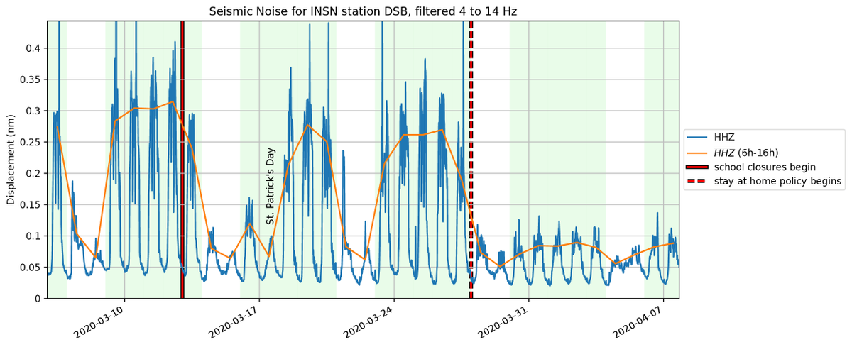 DIAS_Dublin's tweet image. Dr Martin Möllhof from @dias_geophysics has had a busy week following data from the Irish National Seismic Network, showed that human-made seismic noise has decreased quite substantially due to the #COVID19 lockdown

More ➡️ insn.ie/2020-covid19-l…

#DIASdiscovers