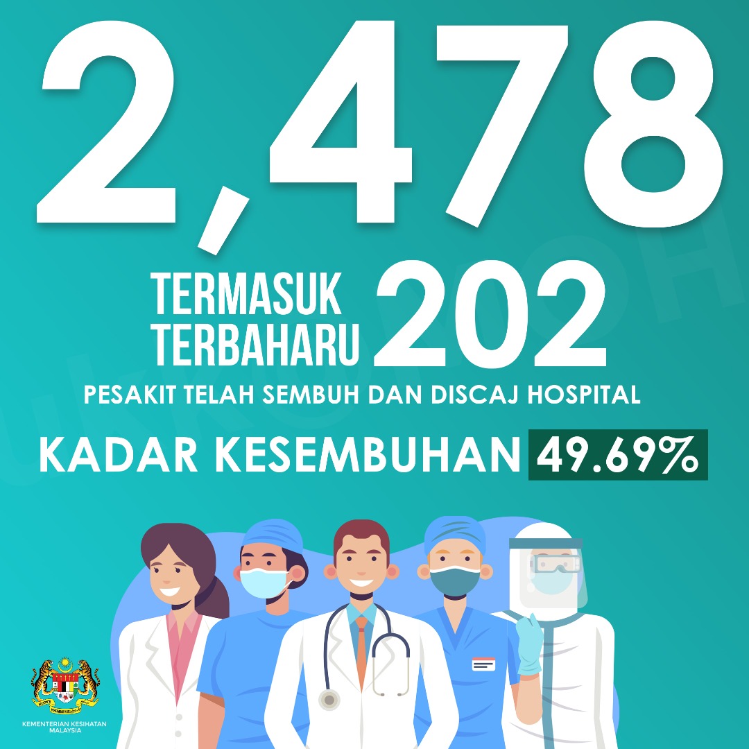 #COVID19 Terkini 14 April 2020. 

Kes pulih dan discaj 2⃣0⃣2⃣

Keseluruhan 2⃣4⃣7⃣8⃣ atau 49.7% daripada keseluruhan kes.

Bilangan kes sembuh melebihi kes baharu.

Tahniah dan terima kasih.