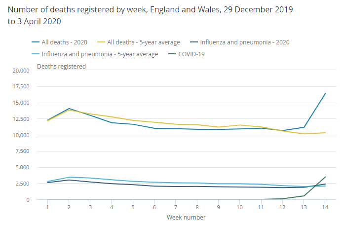 The 16,387 deaths registered in England and Wales during the week ending 3 April is the highest weekly total since  @ONS started compiling weekly deaths data in 2005. This is evidence that Covid-19 is now have a major impact on deaths.  https://www.ons.gov.uk/peoplepopulationandcommunity/birthsdeathsandmarriages/deaths/bulletins/deathsregisteredweeklyinenglandandwalesprovisional/weekending3april2020