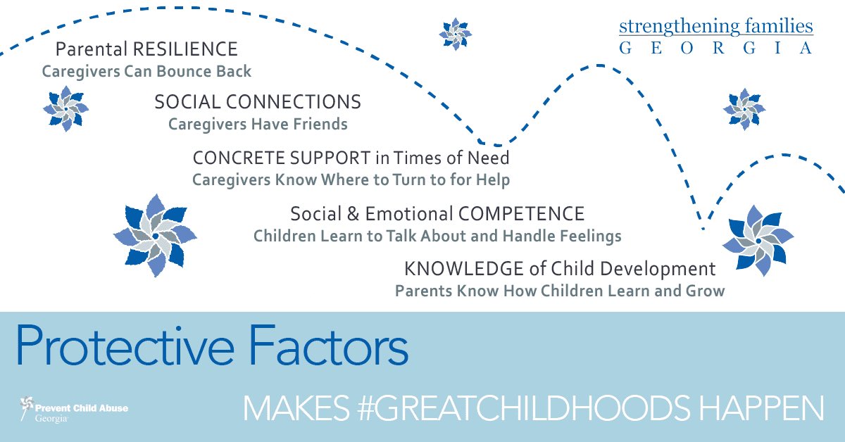 Protective factors may lessen the likelihood of children being abused/neglected. Identifying &amp; understanding protective factors are EQUALLY AS IMPORTANT as researching risk factors. Learn more about protective factors at strengtheningfamiliesga.net #CAPMonth #protectivefactors