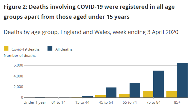 The majority of COVID-19 deaths occurred in people aged 65 years and over. This is in line with data from other countries showing that the highest death rate is in older people.