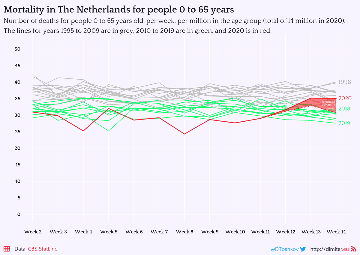 Finally, the impact of  #coronavirus on mortality is much harder to see in the group younger than 65. Mortality is up 16% from the 2010-2019 average, but there is no evidence for under-reporting of the death toll for this age group.