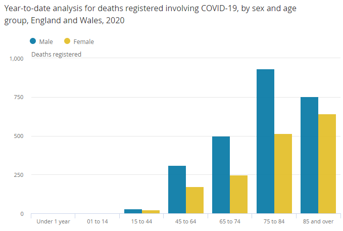 The number of deaths involving COVID-19 is higher for men than women in all age groups. This is consistent with data from other countries showing an increased risk of death in men.