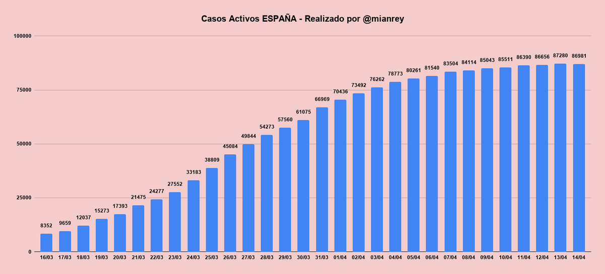 🇪🇸 DATOS COVID-19

🙌🏻 ¡POR FIN DECRECEN LOS CASOS ACTIVOS! (-0.34%)

🔝 La fórmula N/(M+C) por debajo de 1 (0.91)

🟢 Menor % diario de confirmados (+1.80%) y menor número en los últimos 25 días (3045)

⚠️ Seguir respetando el confinamiento

(Abro hilo por CCAA)

#YoMeQuedoEnCasa