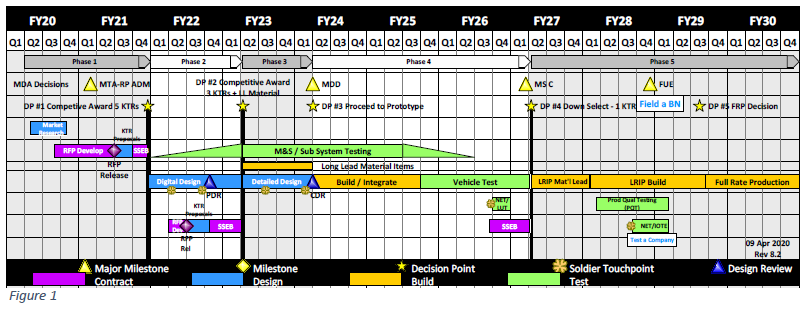 Quite a demanding timeline, especially when considering the history of US ground procurement. Designs in FY23, prototypes in FY25, contract award FY27 and first deliveries in FY28