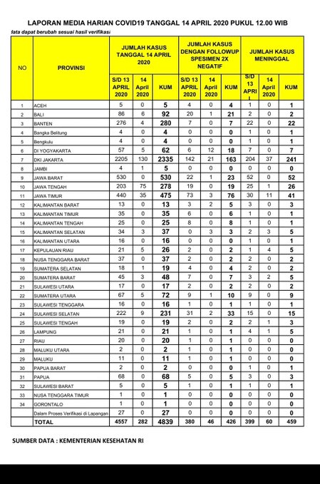 Nuice Media On Twitter Number Of Covid 19 Cases In Southeast Asia Today 1 The Philippines 5223 291 2 Malaysia 4987 170 3 Indonesia 4839 282 Https T Co Fihlgjzueg