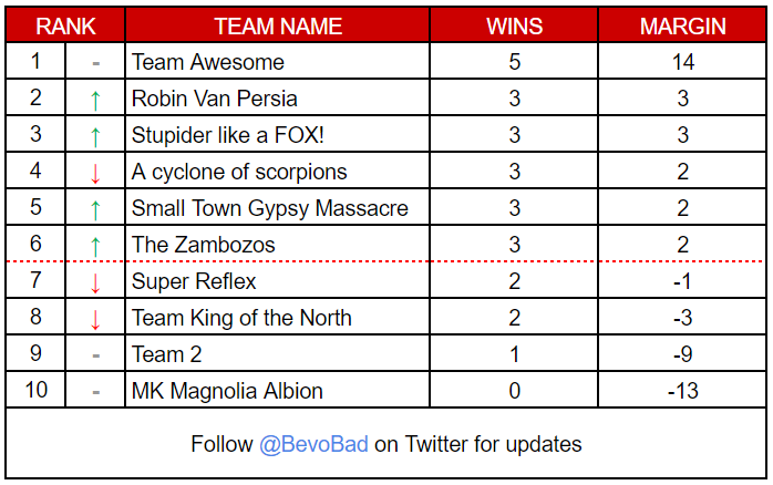 BevoBad's tweet photo. #Landrule 3v3 League updated after R5 fixtures

💯Perfect win record in tact for Team Snoresome
5⃣Quintet of pretenders on 3 wins hoping to mount a title challenge
✂️Bottom teams in danger of missing cut after round 9.

R6 coming soon... https://t.co/iKLRo1ZnPQ