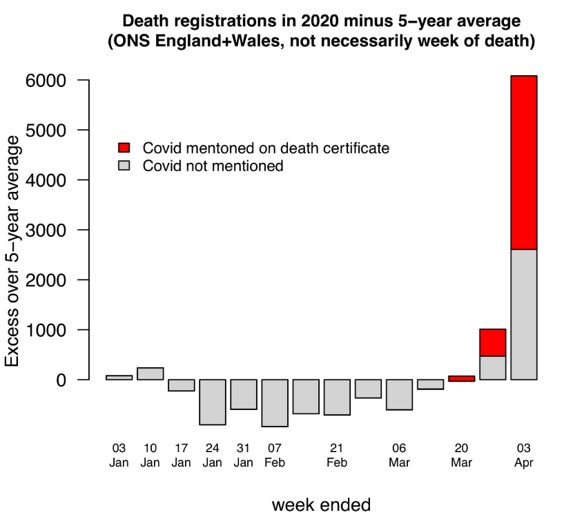 However, you can see that in the last couple of weeks that trend has changed sharply - we now have a huge excess of deaths. Really, the only explanation of this is  #COVID19  #SARSCoV2. However, you can see that not all the excess deaths are formally attributed to  #COVIDー19 6/n