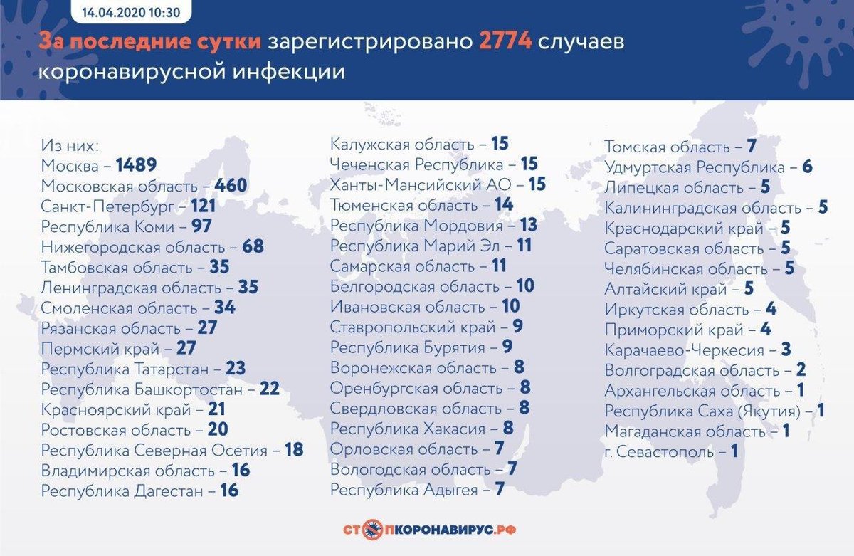 fda1312's tweet photo. Россия +2774 заражённых 

#COVID2019 https://t.co/dRqg6SzFHB