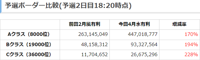 Tkグラン Twitterren グラブル 年4月古戦場予選ボーダー予想予選2日目18 時点 この時点でabcクラスは前回最終ボーダー超え Aクラスは7 5億ペース T Co Jnimnsoqmc T Co 56vctupacf Twitter