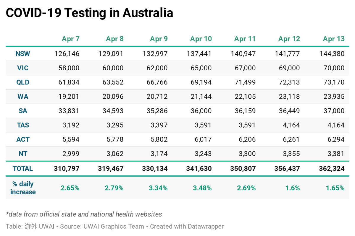 UwaiOfficial's tweet photo. By April 13, there had been more than 362,000 tests performed for COVID-19 in Australia, 1.65% larger than the day before.
NSW accounts for 40% of testing performed in Australia with about 1,913 tests per capita while SA accounts for 10% of tests with about 2,206 tests per capita https://t.co/5mGlcrTgLq