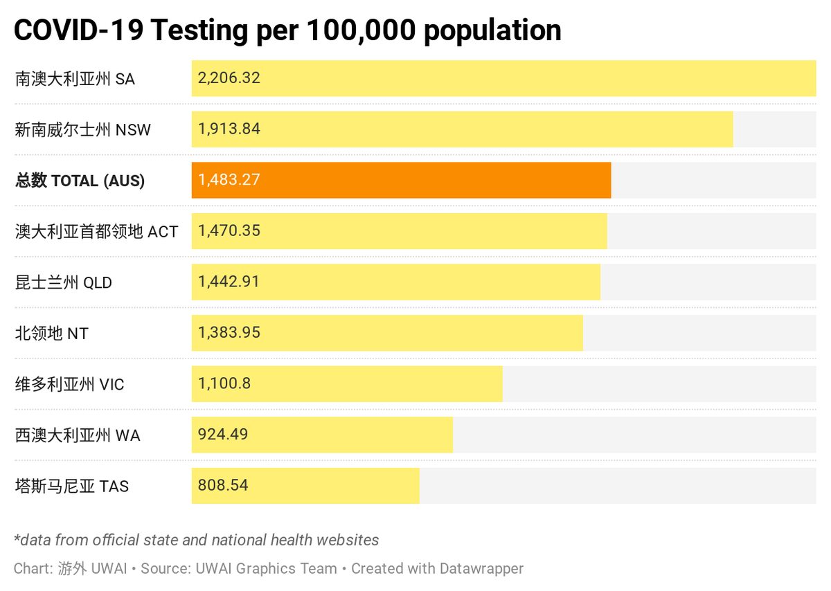 UwaiOfficial's tweet photo. By April 13, there had been more than 362,000 tests performed for COVID-19 in Australia, 1.65% larger than the day before.
NSW accounts for 40% of testing performed in Australia with about 1,913 tests per capita while SA accounts for 10% of tests with about 2,206 tests per capita https://t.co/5mGlcrTgLq