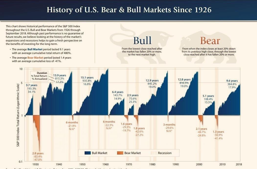Rachid_Sefrioui's tweet photo. The more things change the more they stay the same #economy #cycles #BullMarket #recession https://t.co/5XnJ90mBaF