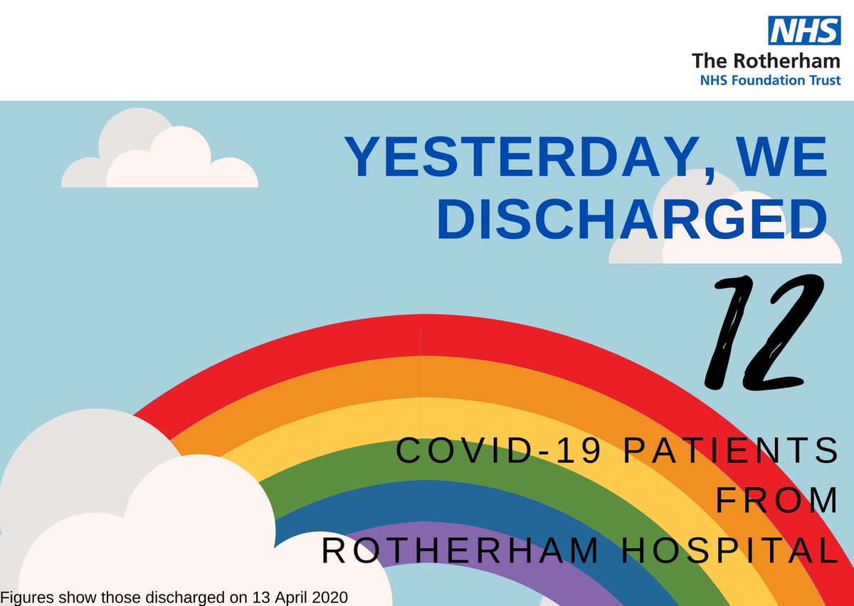 Yesterday we safely discharged a further 12 patients who had been treated for COVID-19. This brings our total number of discharges to 85.

Thank you to our teams for their continued hard work and dedication to our patients.
