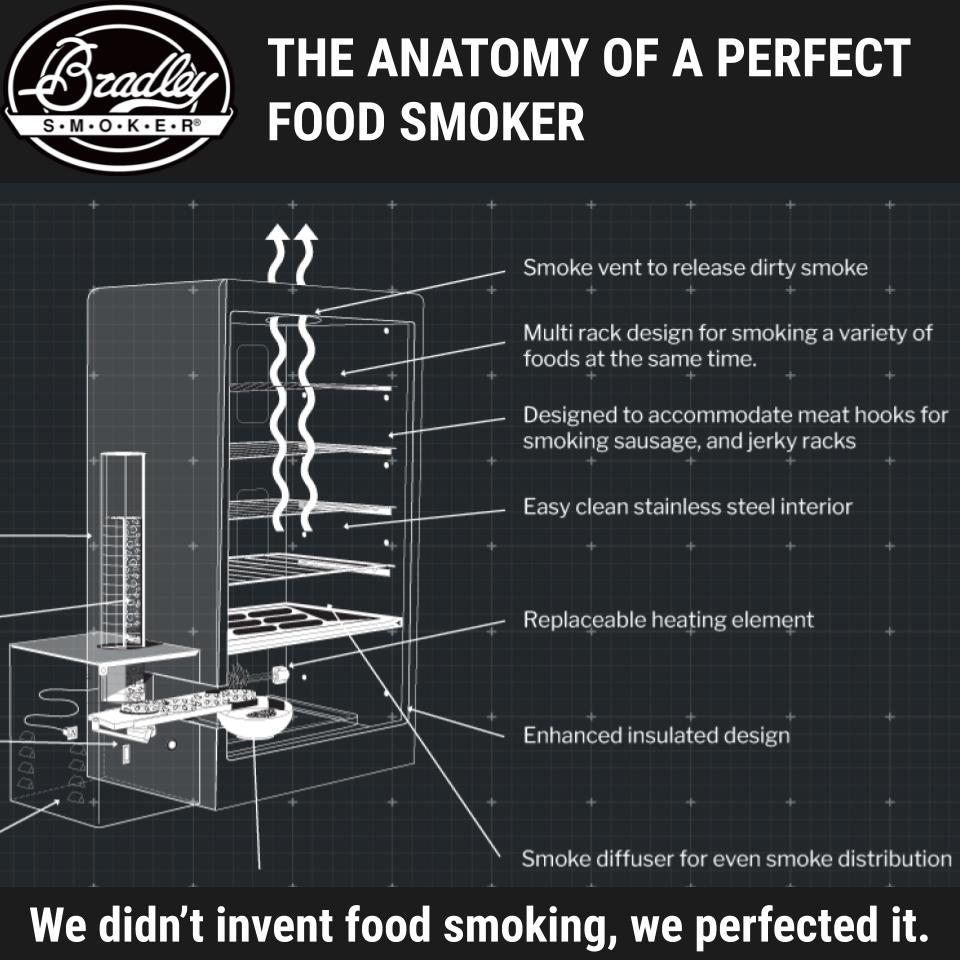 THE ANATOMY OF A PERFECT SMOKER
Innovative CleanSmoke™  Technology | Wood Smoking Bisquettes® | 100% Pure Natural Wood Flavour |
Join the tens of thousands of Bradley Smoker users enjoying simple, consistent, deliciously smoked food.   
#bradleysmoker #bradleysmokereurope