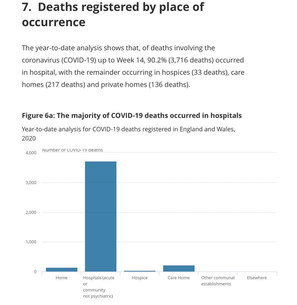 On the care home deaths, the new ONS stats till April 3rd are that 217 deaths from COVID-19 occurred in care homes, 136 in private homes, and 33 in hospices... versus 3,716 in hospitals....so that is far lower than normal pattern from all cause mortality..