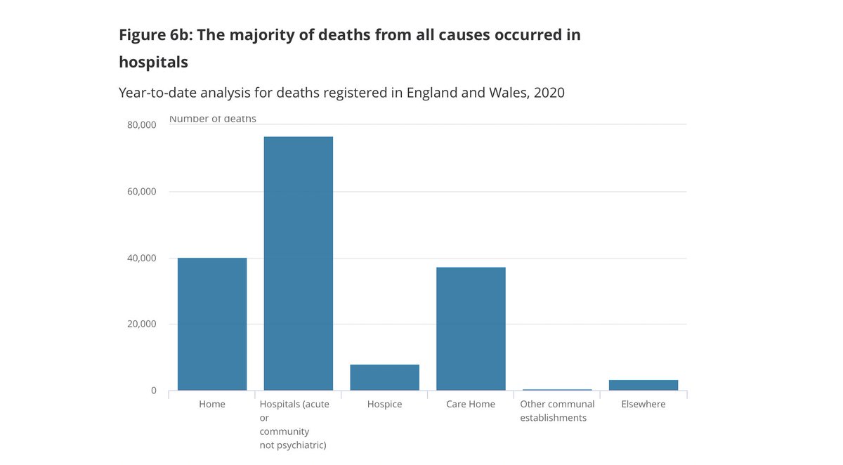 On the care home deaths, the new ONS stats till April 3rd are that 217 deaths from COVID-19 occurred in care homes, 136 in private homes, and 33 in hospices... versus 3,716 in hospitals....so that is far lower than normal pattern from all cause mortality..