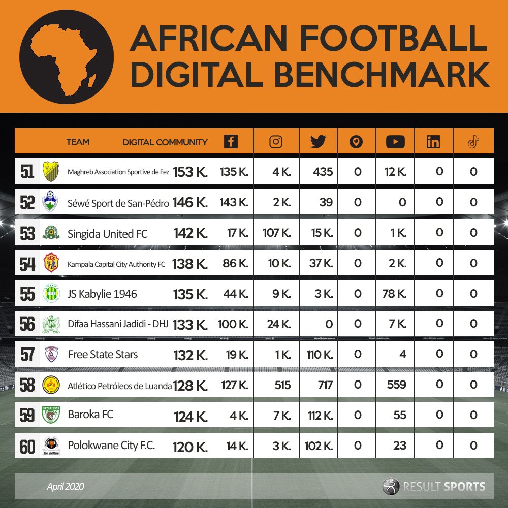 DigiSportAfrica's tweet photo. #African #Football #Digital #Bechmark - Teams 51 to 60!
#AFDB20 https://t.co/SEA6uHvMnL