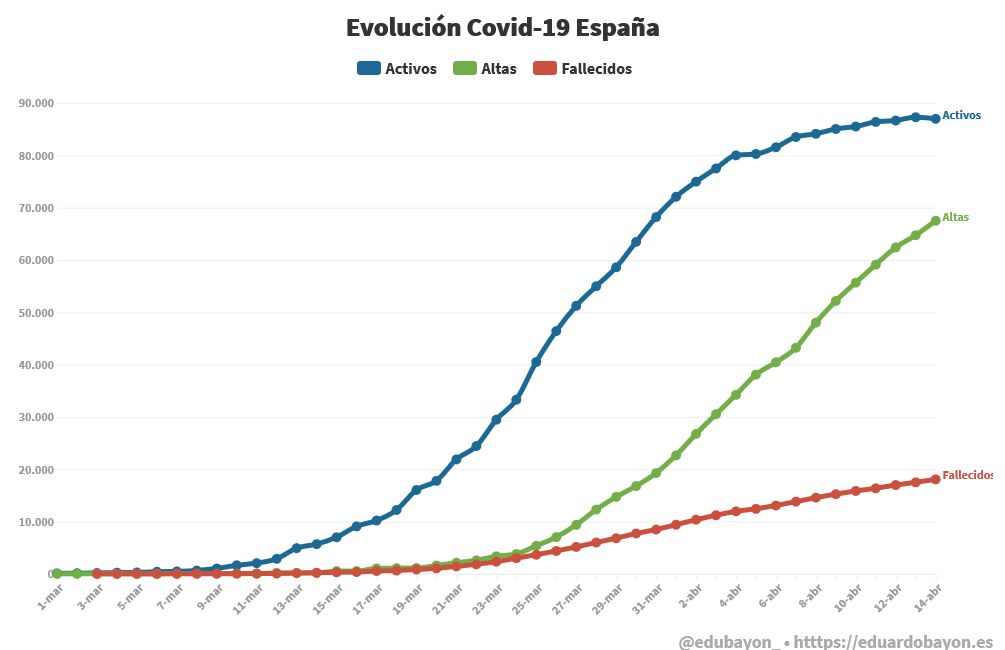 La mejor noticia posible en el día de hoy, el número de casos activos de #coronavirus desciende por primera vez en España. Por su parte, las altas alcanzan ya las 67.504.
eduardobayon.es/el-coronavirus…