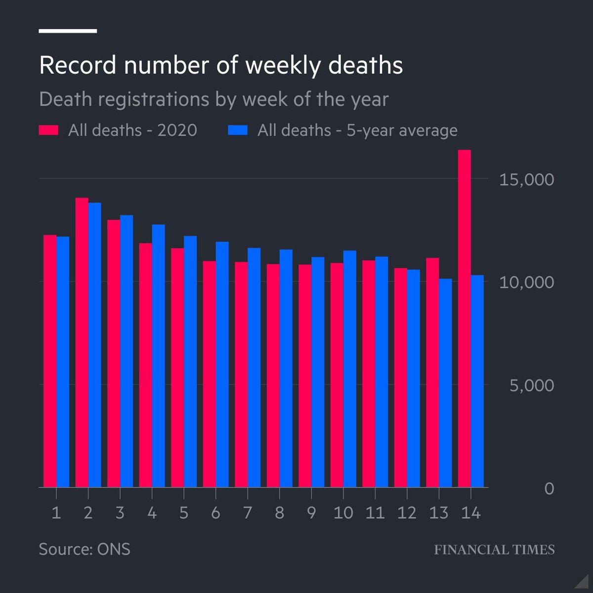 3/Worth looking at this chart:The figures only include England & Wales.& only include deaths up to week 14 (last week of March/start of April).It doesn’t take a genius to work out the fatalities figure is nearer 20 000.