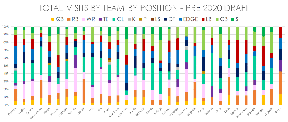 Here's all visits by team broken out by position.Some things I see:- The Bucs are looking hard for more OL help.- The Rams want another RB- The Cowboys are focusing on defense- The Ravens know they need a LB- The Browns and Jets need some big O linemen in the worst way