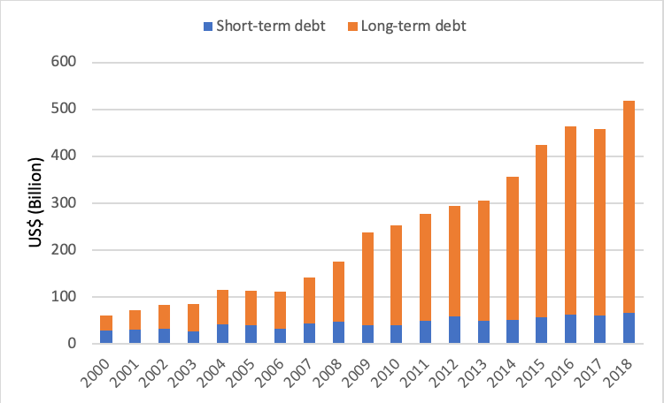 These 27 corporations recorded $518 Bn of debt in 2018 compared to a mere $61 Bn in 2000. As share of net sales-> debt increased to 72%