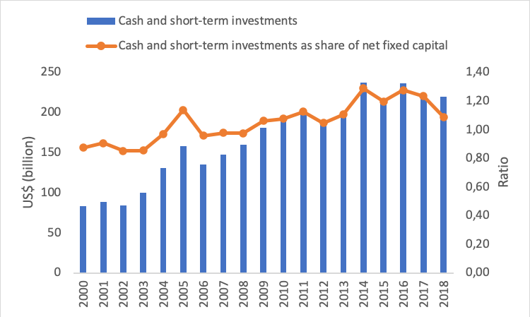 Between 2000 and 2018, the corporations grew their combined cash reserves from $83 to $219 Bn. As share of fixed capital it increased to 109%