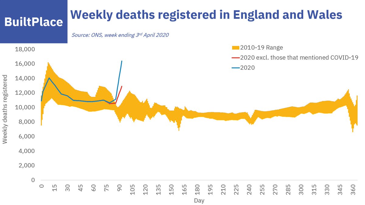 4/This graph is easier to read on phones:I understand why the UK daily Coronavirus fatalities briefing gets the headlines but the weekly ONS updates provide a clearer picture.