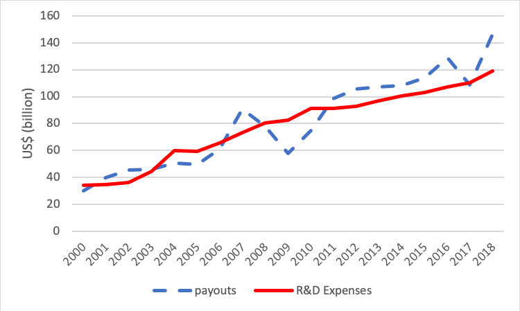 Total payouts to shareholders (dividends and share buybacks) have increased from 88% total R&D investments in 2000 to 123 % in 2018.Total payouts (US$1,540 Bn) have exceeded R&D expenses (US$1,482 Bn) by US$58 Bn since 2000.