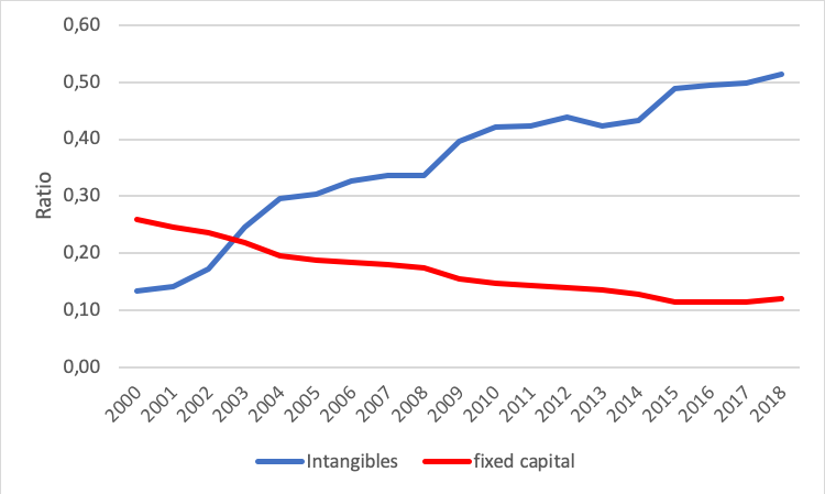 Intangible assets increased from $48 bn in 2000 to $857 bn in 2018. As % of total assets, intangibles exploded from 13% 2000 to 51% in 2018As share of total assets – fixed assets declined and the valuation of intangibles (mostly goodwill) amplified