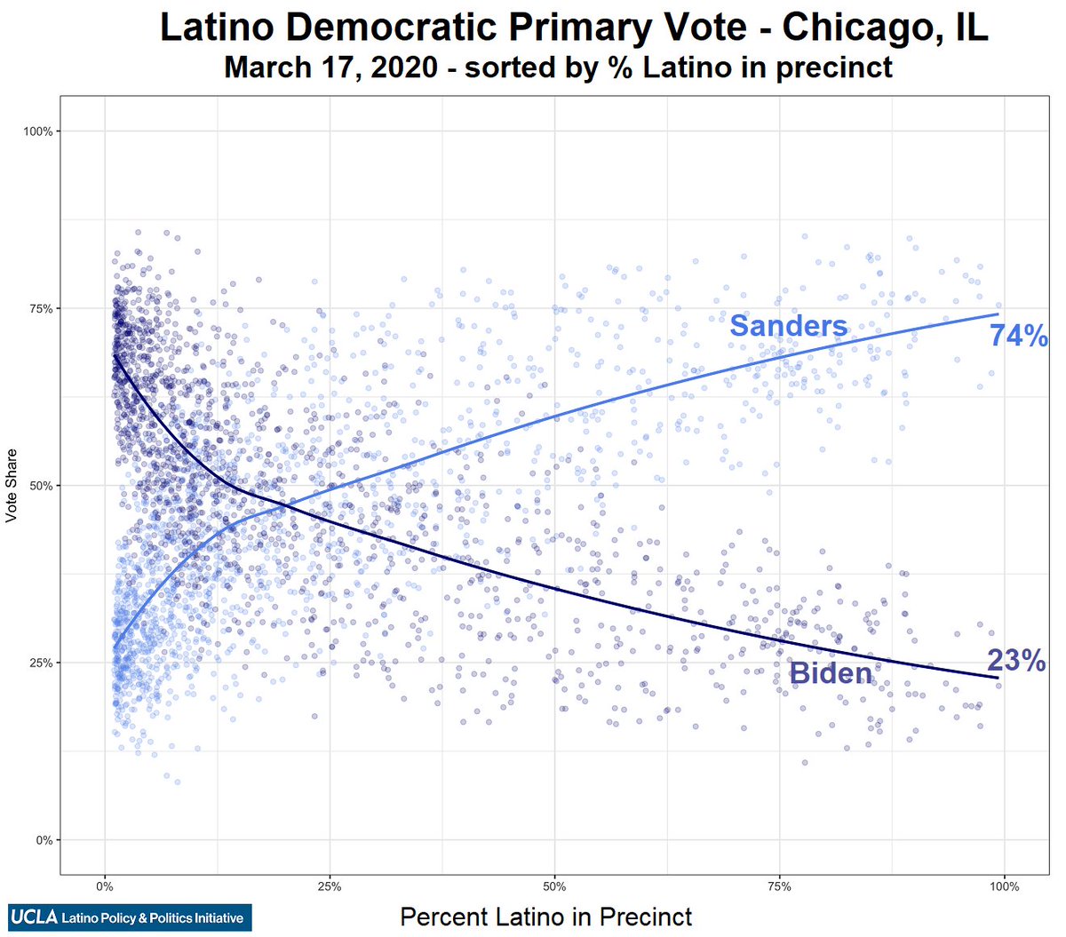 Look at these splits whenever there were counties with a greater & of latinos. Sanders was crushing with us. the socialists on twitter that annoy everyone were just a fun smokescreen for the media to beat up on while they suppressed these voices specifically.