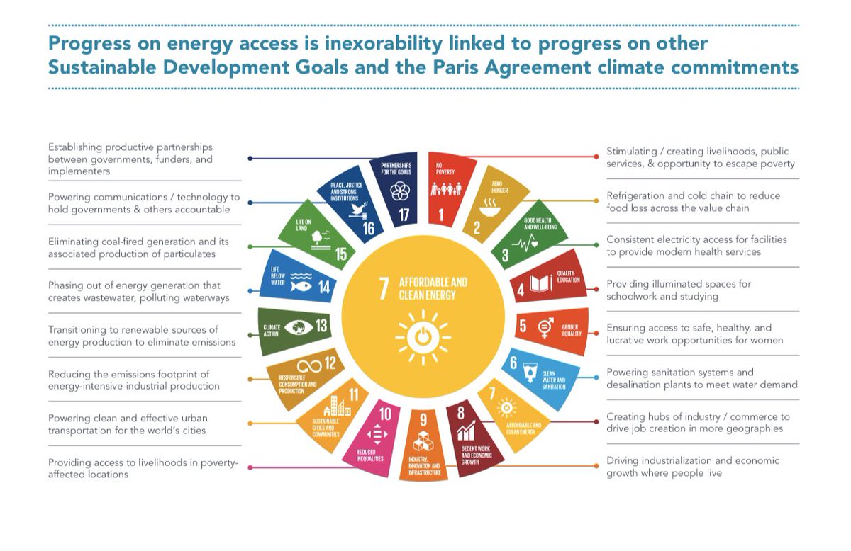 FelixHallwachs's tweet photo. Energy. It is at the heart of everything we do. And at the center of the SDGs. #recoverbetter #ConnectedByTheSun (image taken from @SEforALLorg report, see previous tweet) https://t.co/VSv16gaD8K
