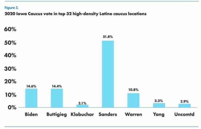 even in Iowa where there were not a ton of latinos, but look at how much bernie crushed in the 32 high density latino caucus locations. a lot is being said about young people voting for bernie in high numbers but if not for latinos, bernie doesnt win the states he did.