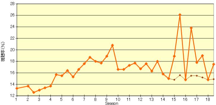 比呂 相棒 研究室 首席研究員 相棒 学博士 Rt クール別平均視聴率をグラフ化してみました 0414更新 太線は補正ありの場合 例えば S17 3を １５ ６ ５４分 ドラえもん 相棒 コラボ 次回予告 ８ ３０分 ２３ ６