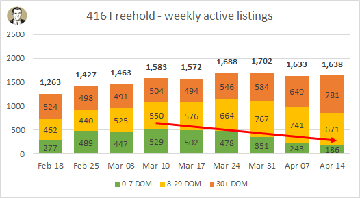 This is 5th week in a row that Freehold "fresh" listings (green) have declined. The other aging bands have grown in this time, especially 30+ days on market (DOM). /4
