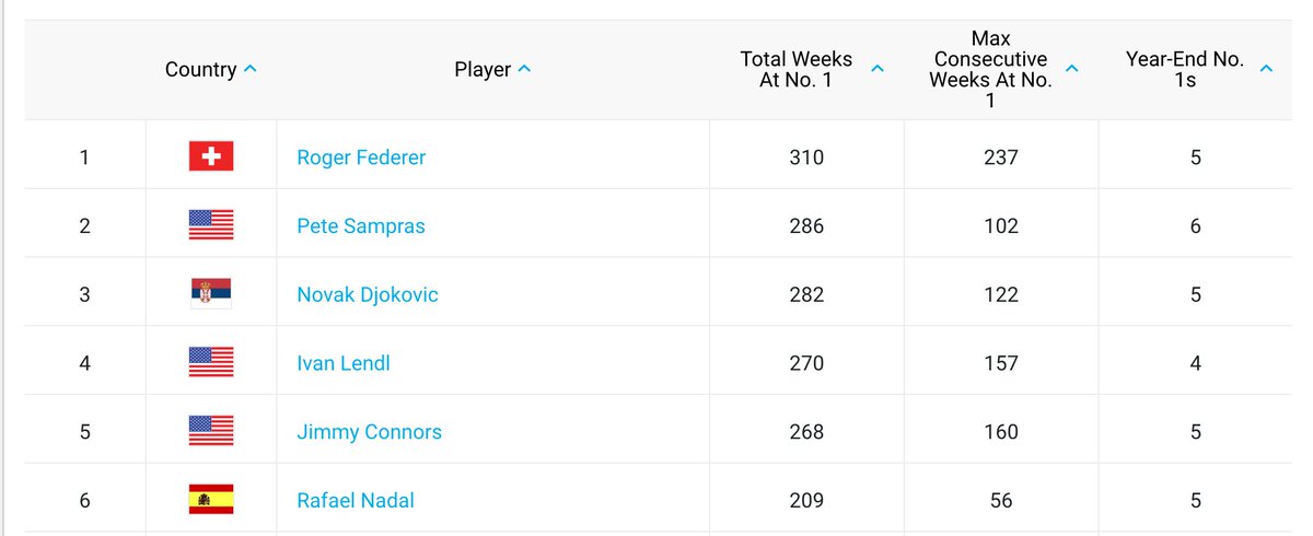 Lots of questions from readers about ranking and weeks at No. 1. Record tallies are frozen during this enforced coronavirus break as well. That means No. 1 Djokovic is still at 282 weeks and won't resume adding weeks until the tour starts up again. For now, Federer still on top