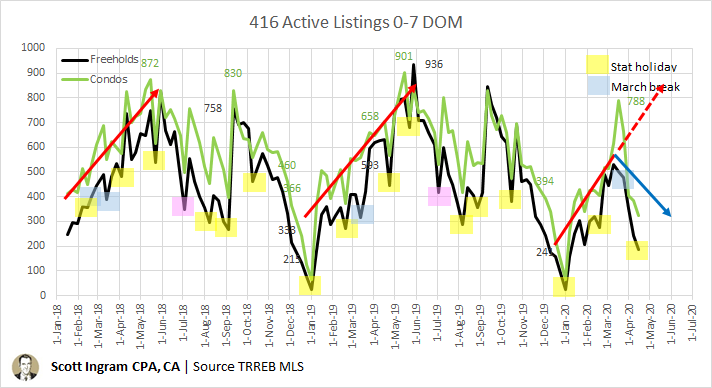 This chart is subset of all active listings that are 1 week or less old. Again can see pattern is to rise slowly into early June. This year the regular pattern diverted last month (blue line) and we're seeing a lot less new listings. /3