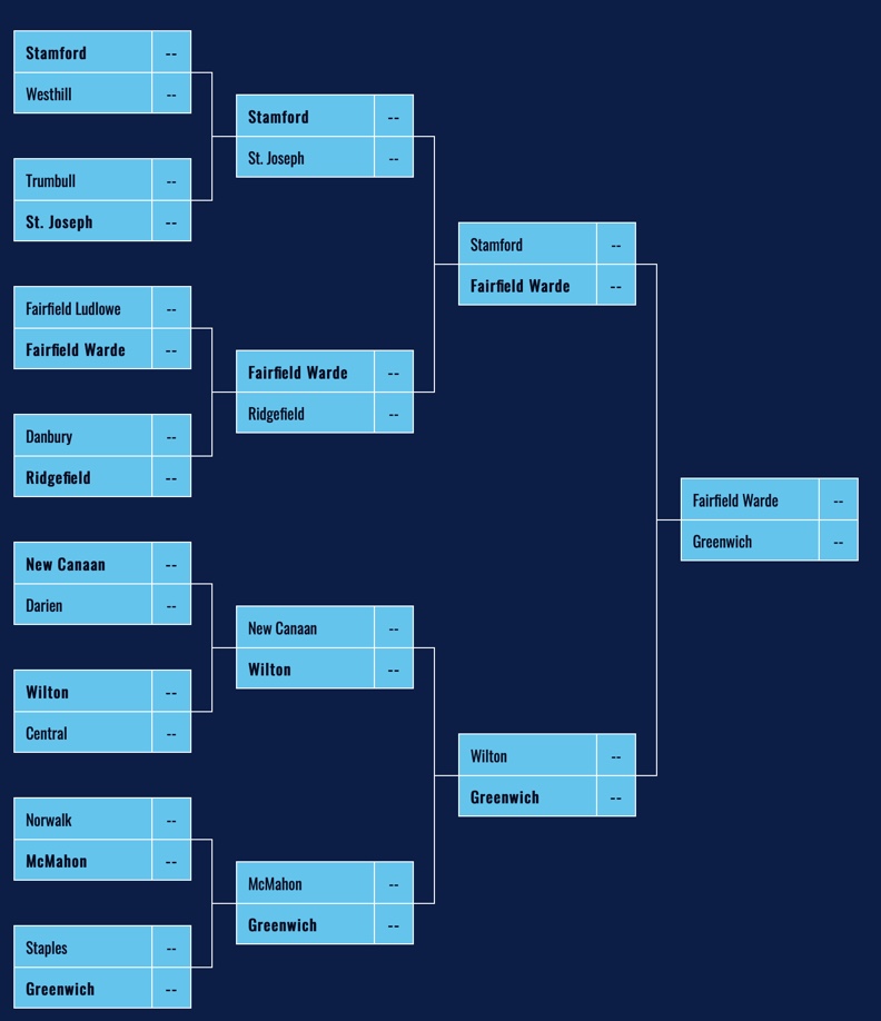 Greenwich and Fairfield Warde have advanced to the final of the April Madness FCIAC Best School Colors contest. The title vote begins tomorrow night.