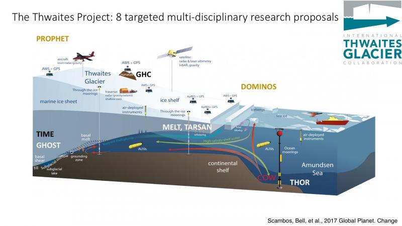 Processes, drivers, Prediction: modeling the History and Evolution of Thwaites (#PROPHET) #ThwaitesGlacier research - thwaitesglacier.org/projects/proph…