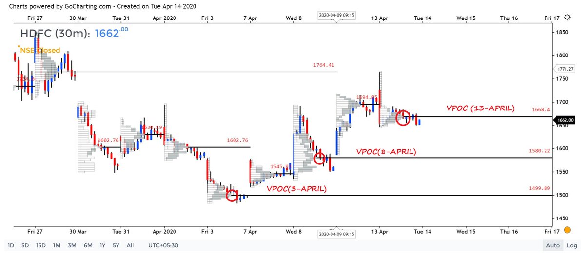 From the view point of VOL. PROFILE POC (VPOC) means the HIGH VOLUME NODE i.e the PRICE LEVEL at which highest volumes are built from the whole profile.See the below attached image you will be able to find BLACK HORIZONTAL LINES in every profile they are VPOC