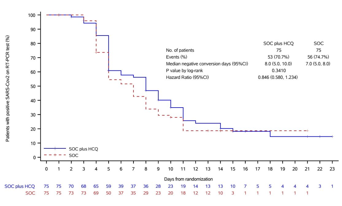AndyBiotech's tweet photo. #COVID19 Here comes another dataset of #Hydroxychloroquine from an open-label randomized controlled trial in China
https://t.co/qW93wMDILK

No difference in 28-day #coronavirus negative conversion rate for HCQ + SOC vs SOC

No difference in 28-day symptoms alleviation rate either https://t.co/pOsBSQWeuO